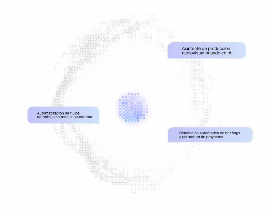 Diagrama orbital de KAMI AI con tres capacidades: asistente de producción audiovisual basado en IA, automatización de flujos de trabajo en toda la plataforma y generación automática de briefings y estructura de proyectos.